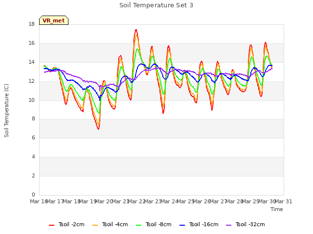 plot of Soil Temperature Set 3