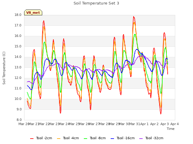 plot of Soil Temperature Set 3