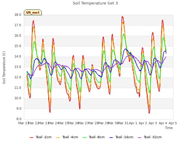 plot of Soil Temperature Set 3