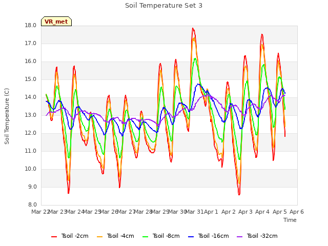 plot of Soil Temperature Set 3