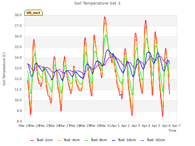 plot of Soil Temperature Set 3