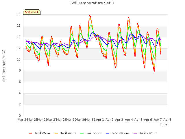 plot of Soil Temperature Set 3