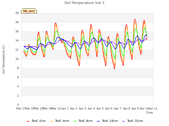 plot of Soil Temperature Set 3