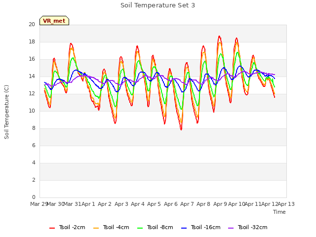 plot of Soil Temperature Set 3