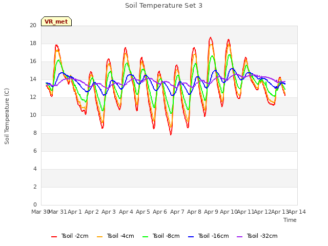 plot of Soil Temperature Set 3