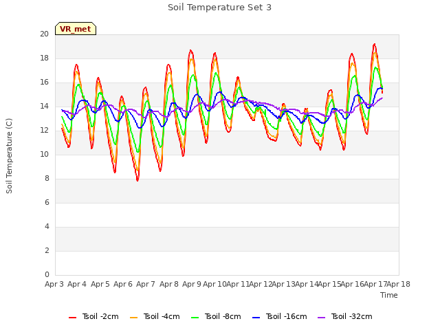 plot of Soil Temperature Set 3