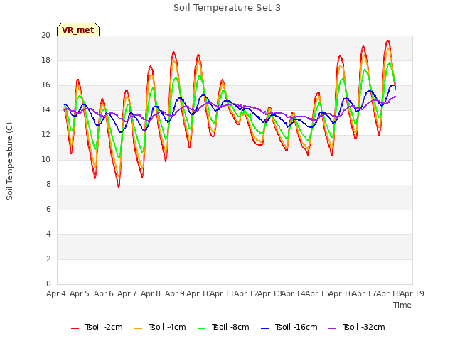 plot of Soil Temperature Set 3