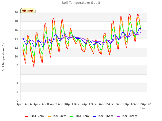 plot of Soil Temperature Set 3