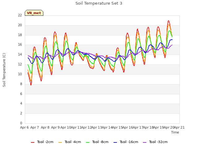 plot of Soil Temperature Set 3