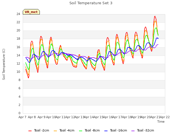 plot of Soil Temperature Set 3