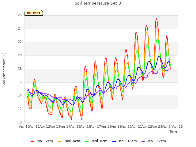 plot of Soil Temperature Set 3