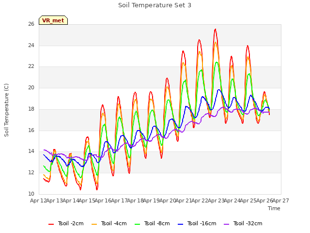 plot of Soil Temperature Set 3