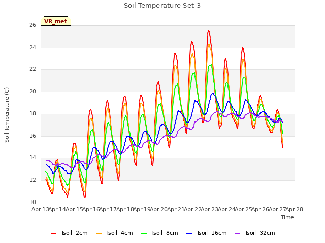 plot of Soil Temperature Set 3