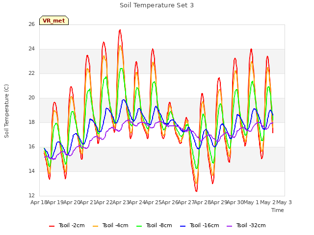 plot of Soil Temperature Set 3