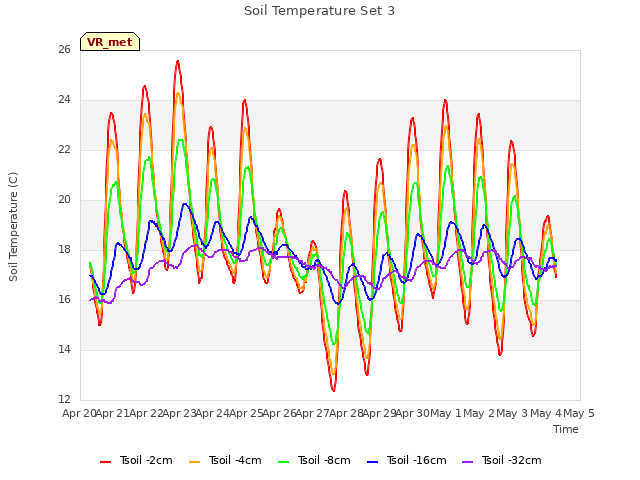 plot of Soil Temperature Set 3