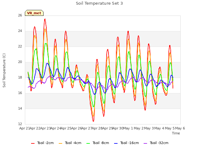 plot of Soil Temperature Set 3