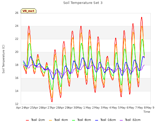 plot of Soil Temperature Set 3