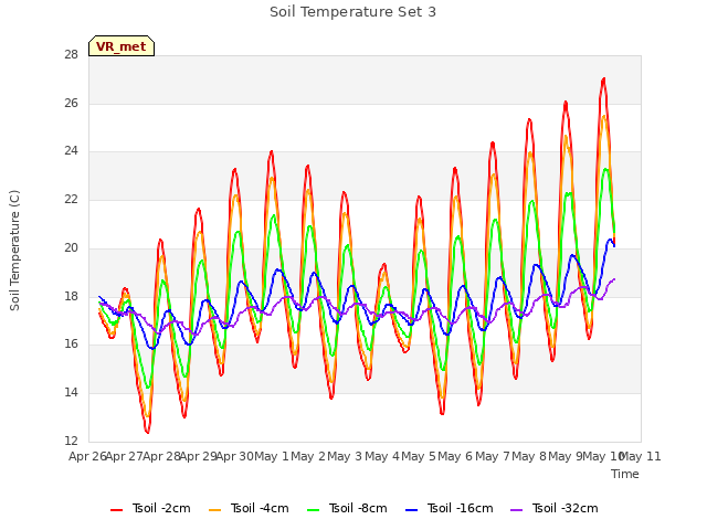 plot of Soil Temperature Set 3