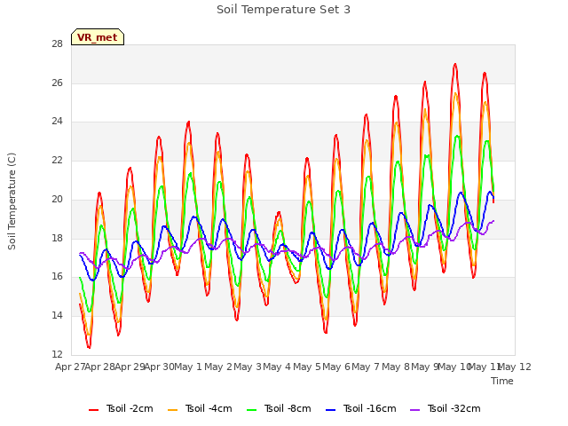 plot of Soil Temperature Set 3