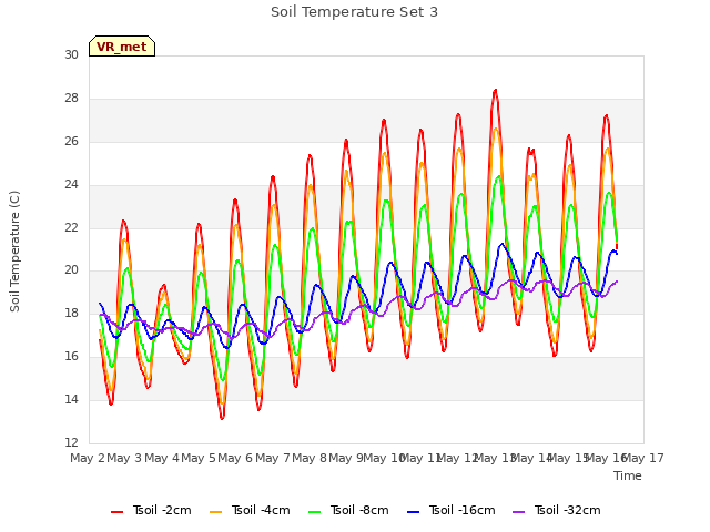 plot of Soil Temperature Set 3