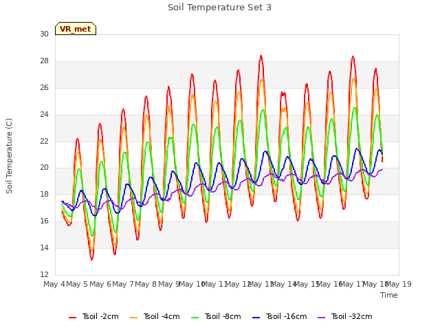 plot of Soil Temperature Set 3