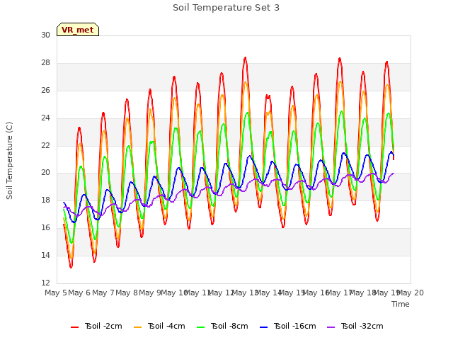 plot of Soil Temperature Set 3