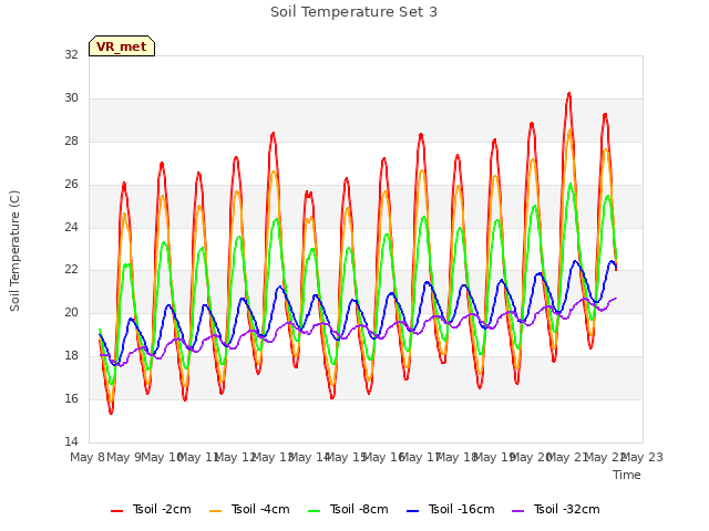 plot of Soil Temperature Set 3