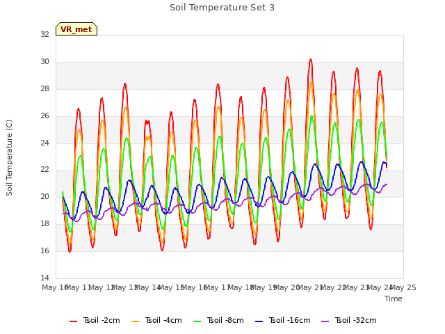 plot of Soil Temperature Set 3