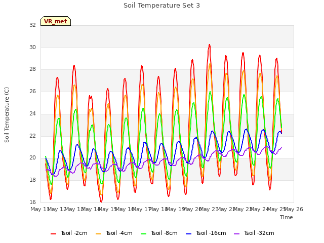 plot of Soil Temperature Set 3