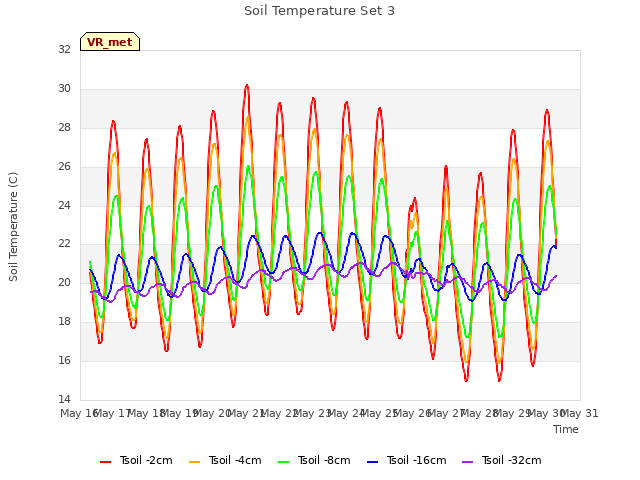 plot of Soil Temperature Set 3