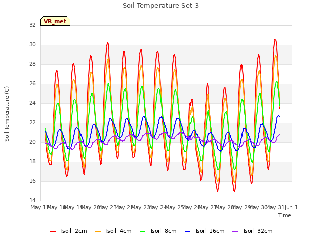 plot of Soil Temperature Set 3