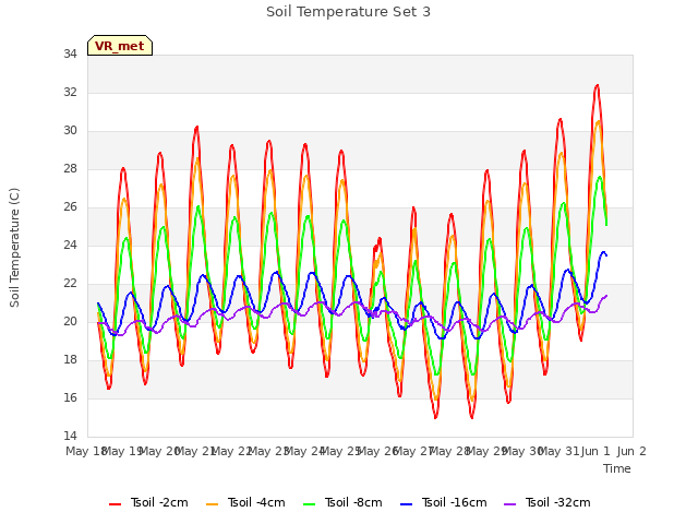 plot of Soil Temperature Set 3