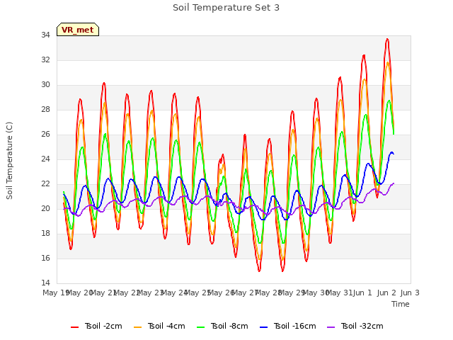 plot of Soil Temperature Set 3