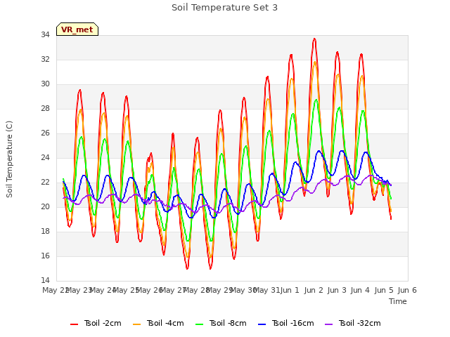 plot of Soil Temperature Set 3