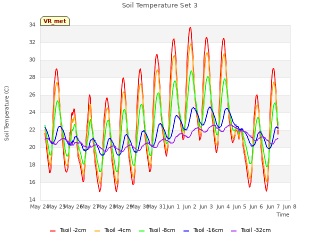 plot of Soil Temperature Set 3