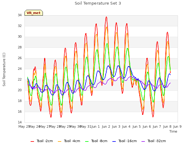 plot of Soil Temperature Set 3