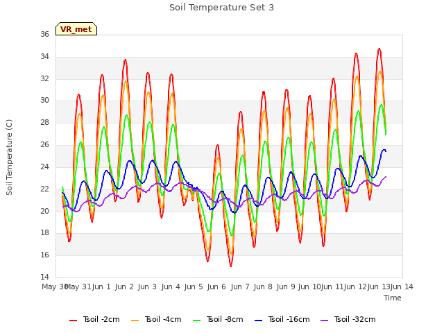 plot of Soil Temperature Set 3