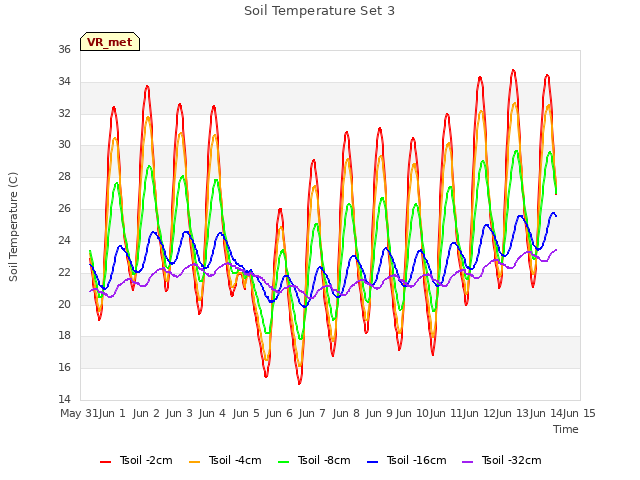 plot of Soil Temperature Set 3