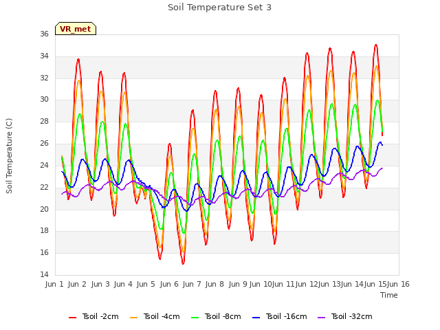 plot of Soil Temperature Set 3