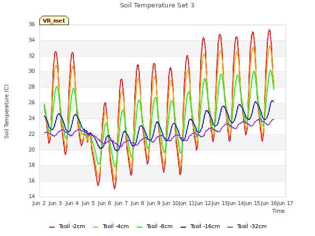 plot of Soil Temperature Set 3