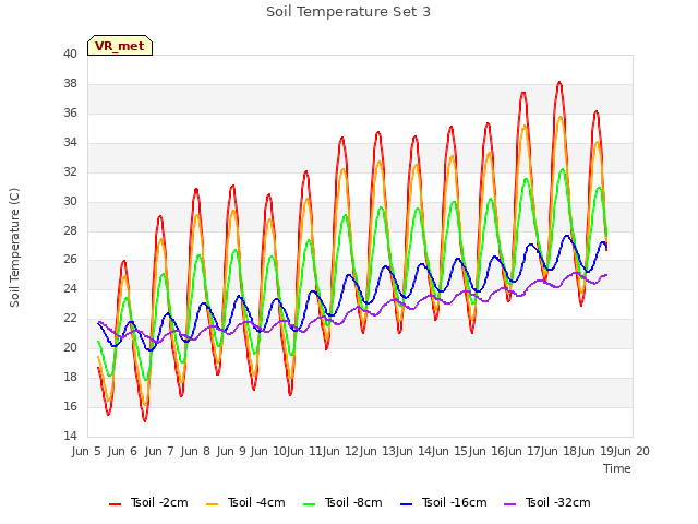 plot of Soil Temperature Set 3