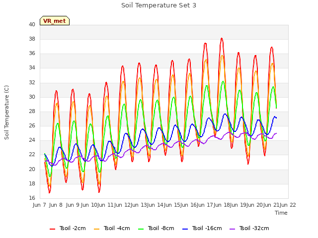 plot of Soil Temperature Set 3