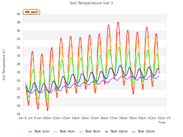 plot of Soil Temperature Set 3