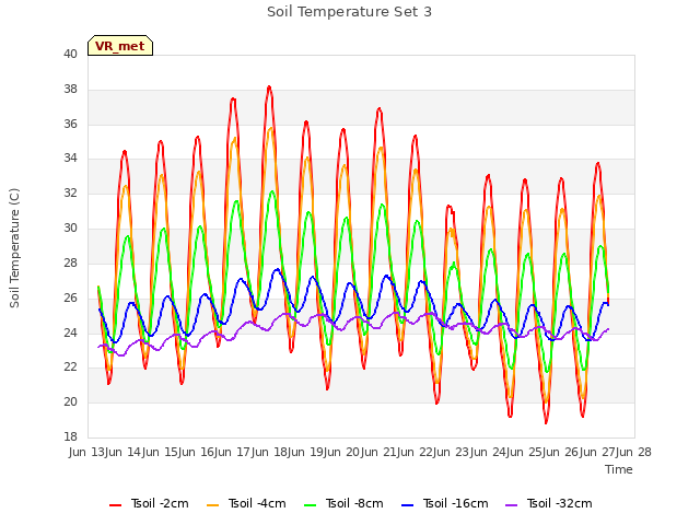 plot of Soil Temperature Set 3