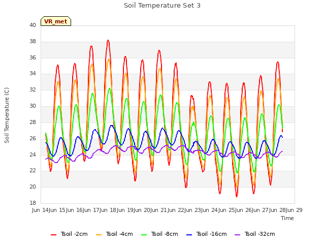 plot of Soil Temperature Set 3