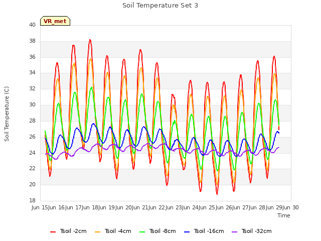 plot of Soil Temperature Set 3