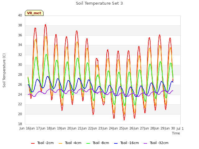 plot of Soil Temperature Set 3