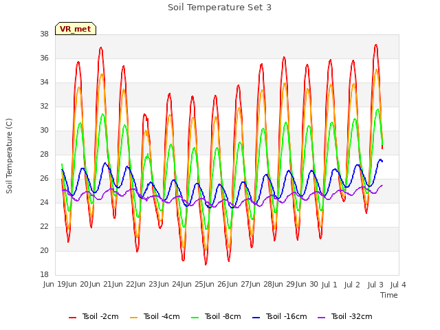 plot of Soil Temperature Set 3