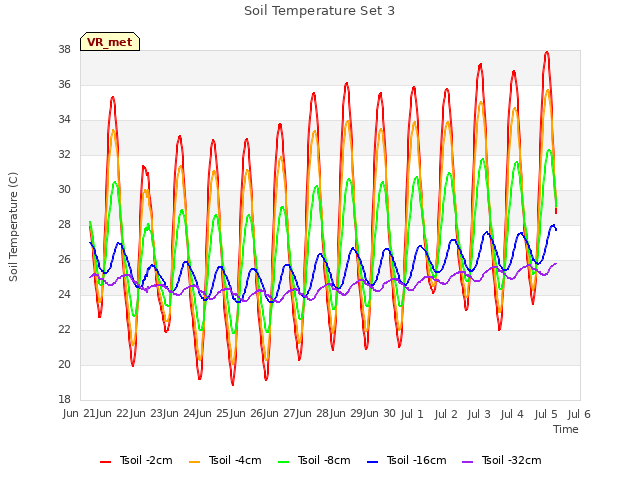 plot of Soil Temperature Set 3