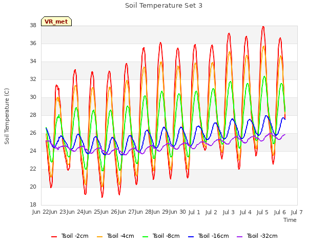 plot of Soil Temperature Set 3